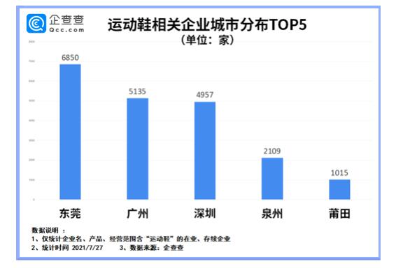 鴻星爾克背後的小城被稱為“國貨之光” 運動鞋企業超2000家